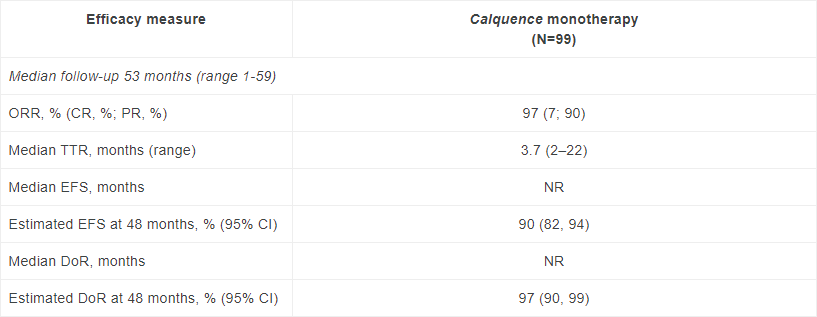 Calquence Phase II ACE-CL-001 trial table